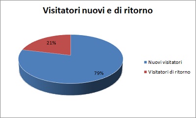 Visitatori nuovi e ritorno
