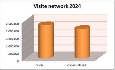 Visite network